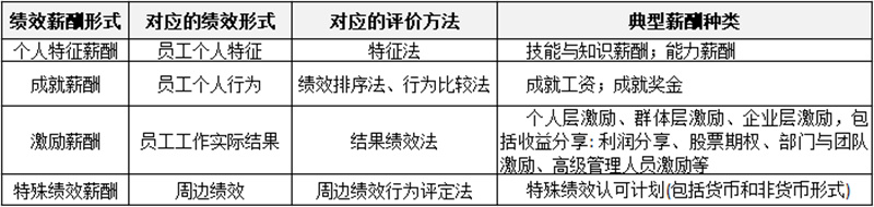 薪酬制有哪些分類？