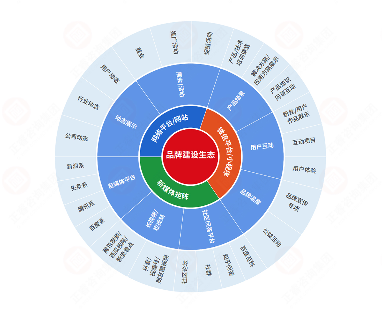 品牌生態(tài)建設